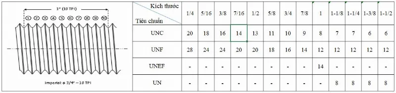 Bảng phối hợp đường kính và số ren trên 1 inch