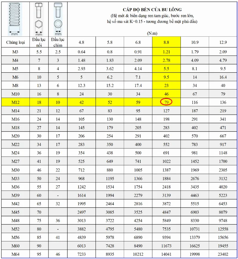 Bảng tra cứu lực xiết bu lông