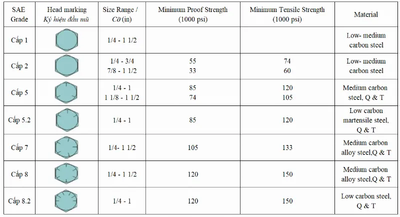 Cấp bền bu lông hệ inch