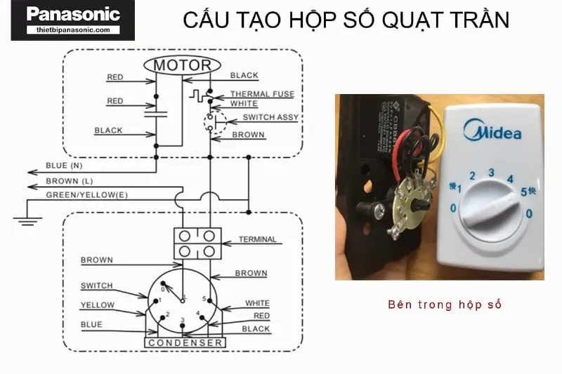 Cấu tạo bên trong hộp số quạt trần