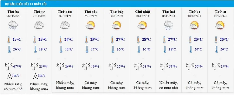 Dự báo thời tiết Hà Nội 10 ngày tới