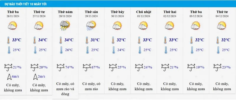 Dự báo thời tiết TP HCM 10 ngày tới