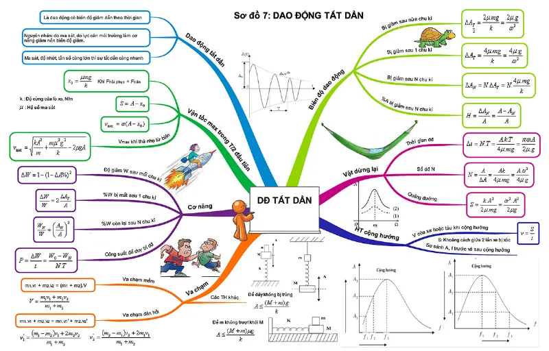 Sơ đồ tư duy dao động tắt dần