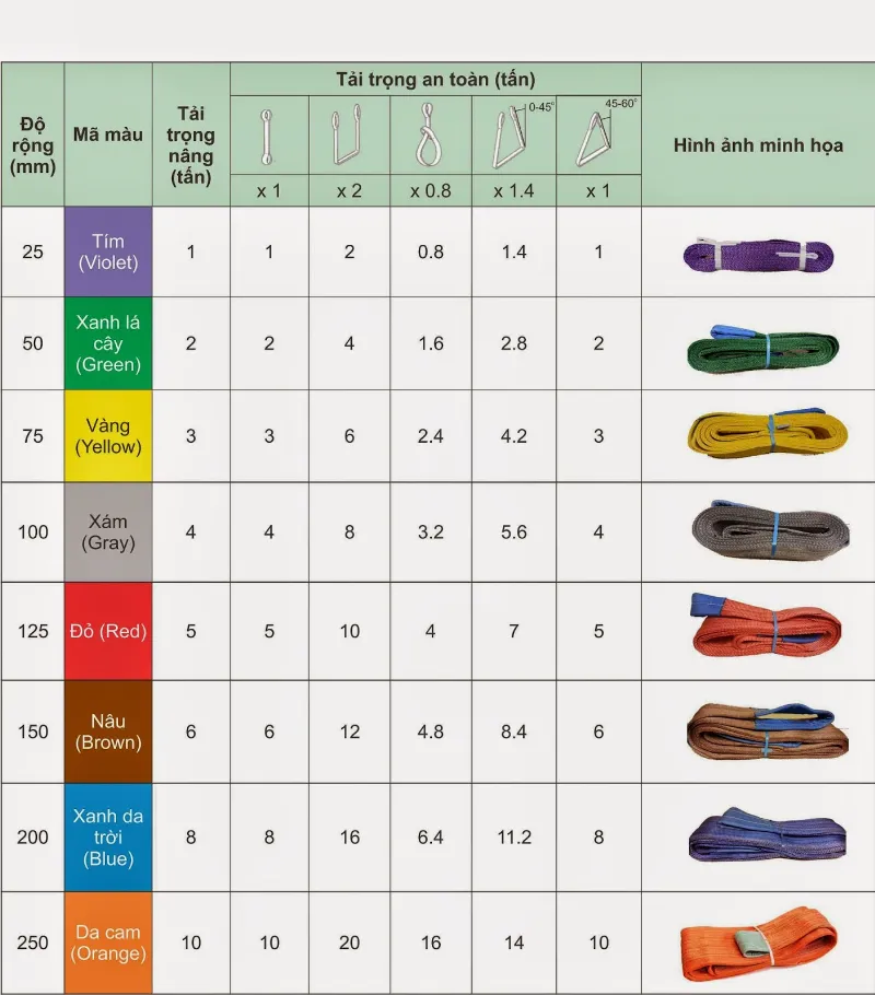 thông số Cáp vải