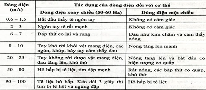 Ảnh hưởng của dòng điện với cơ thể