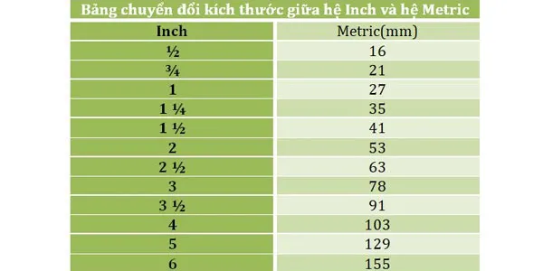 Bảng quy đổi inch sang cm, m, mm