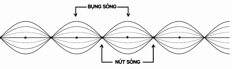 Ứng dụng của sóng dừng