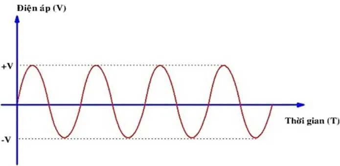 Điện áp xoay chiều