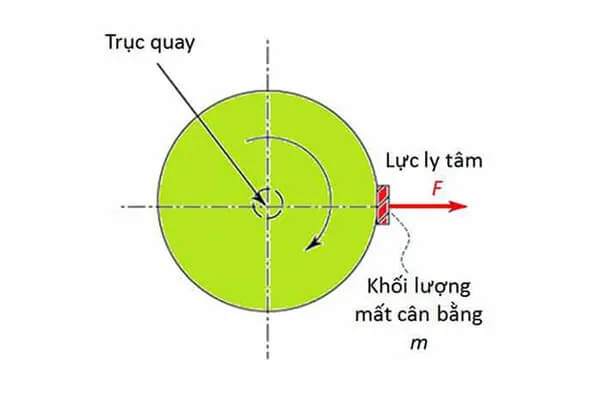 Công thức của lực ly tâm