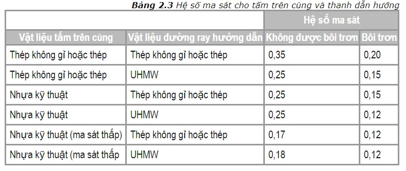 Bảng hệ số ma sát