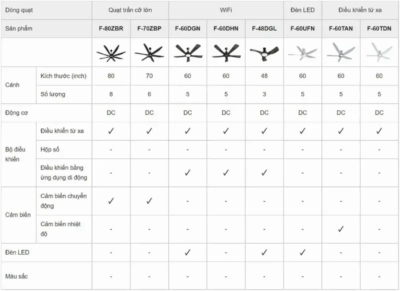 So sánh các mẫu quạt trần Panasonic