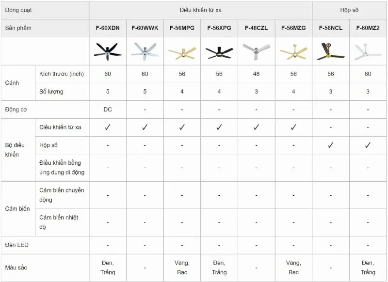 So sánh các mẫu quạt trần Panasonic
