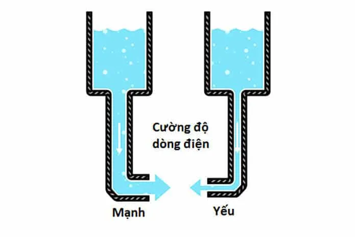 Ứng dụng cường độ dòng điện