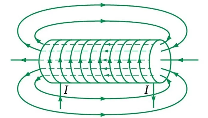 Từ trường trong ống dây