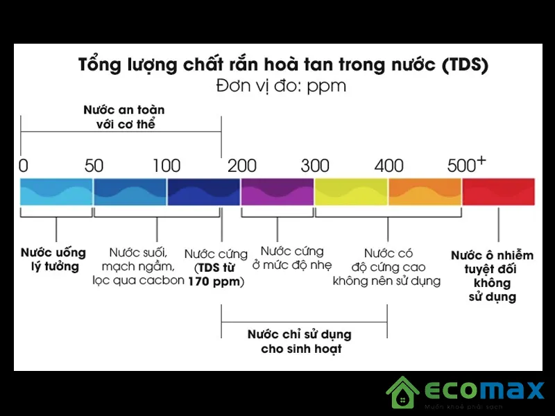 Lượng chất rắn hòa tan trong nước với chỉ số TDS và ý nghĩa của chúng
