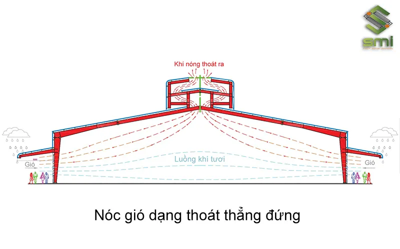 Hình ảnh minh họa cửa trời dạng thoát thẳng đứng (Gravity ridge ventilator)