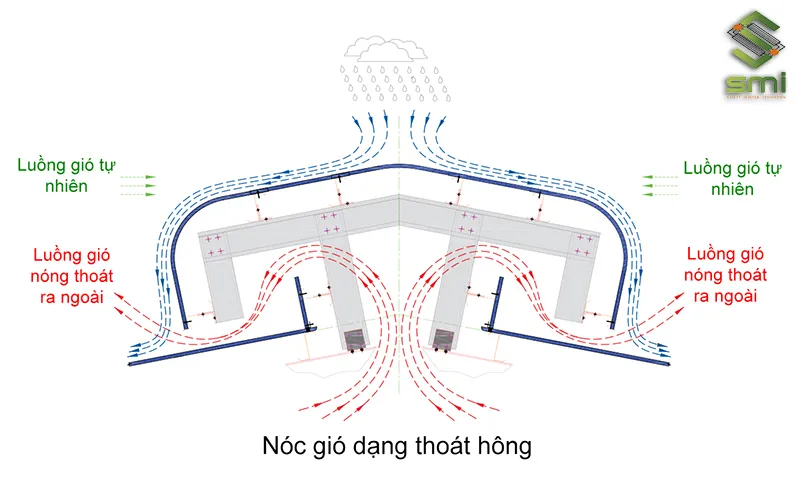 Hình ảnh minh họa cửa trời dạng thoát hông (Jack roof monitor)