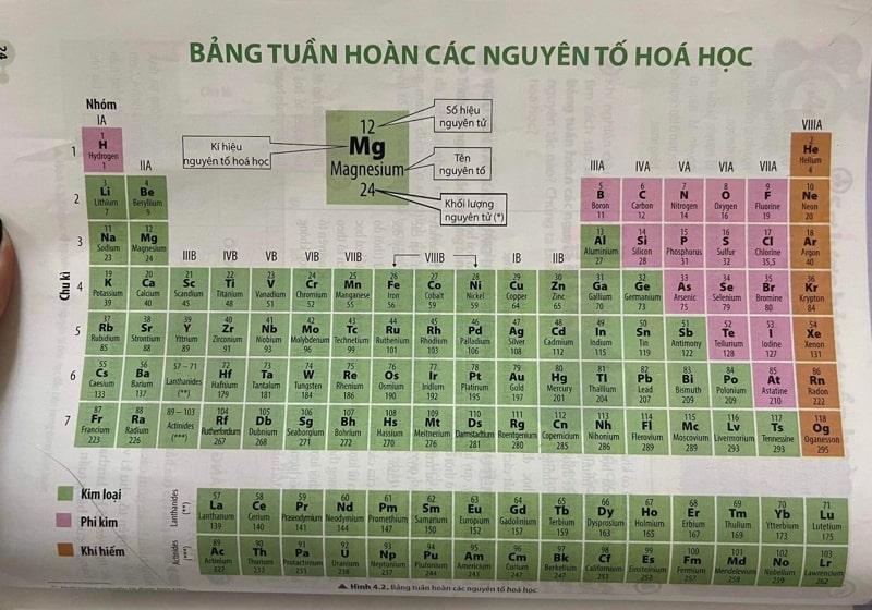 Bảng tuần hoàn các nguyên tố hóa học, làm nổi bật số hiệu nguyên tử của mỗi nguyên tố