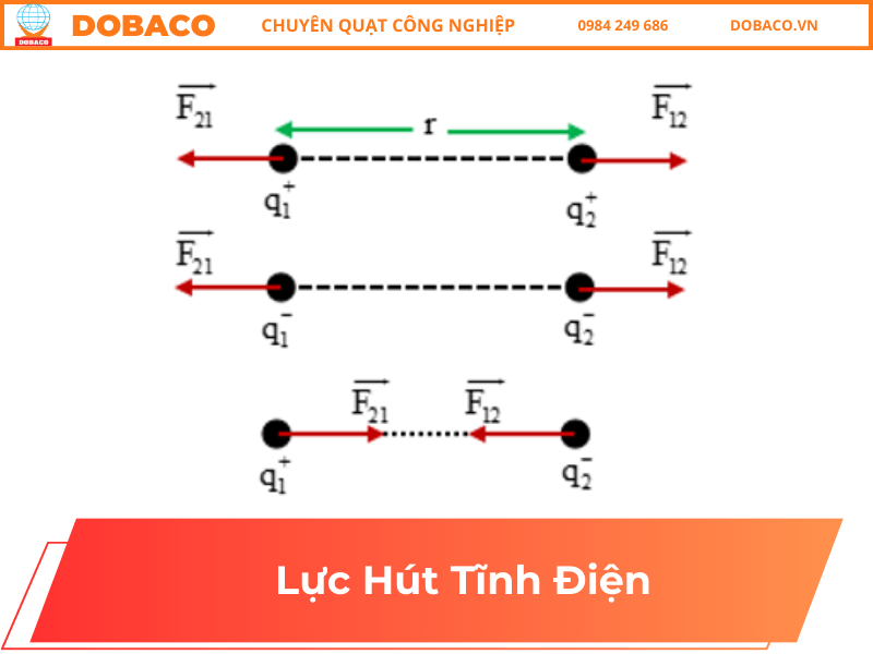 Sơ đồ hướng dẫn chuyển đổi đơn vị điện tích từ nanoCoulomb sang Coulomb và ngược lại