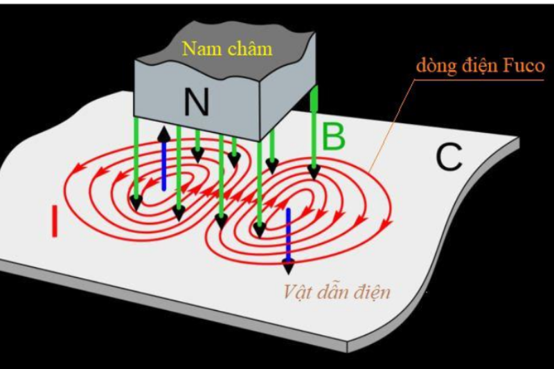 Minh họa cơ chế hình thành dòng điện fuco bên trong vật liệu dẫn điện khi có từ trường biến thiên tác động