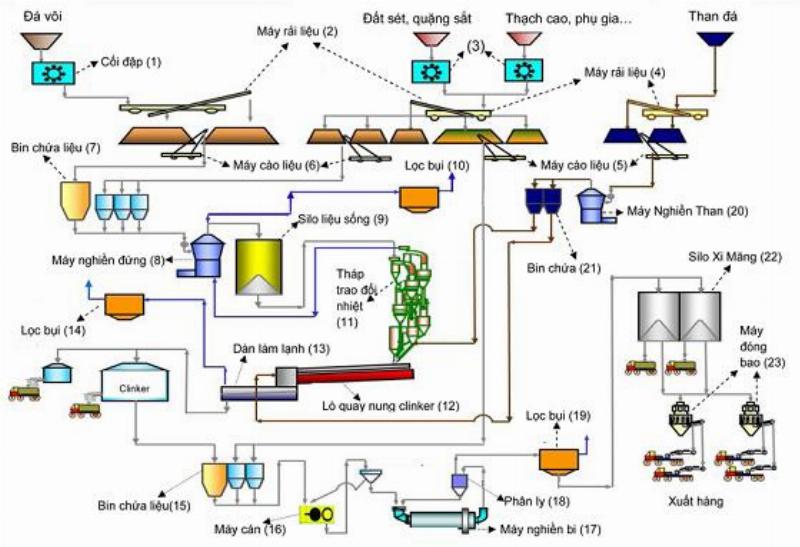 Minh họa quy trình sản xuất thép từ nguyên liệu thô đến thành phẩm cuối cùng