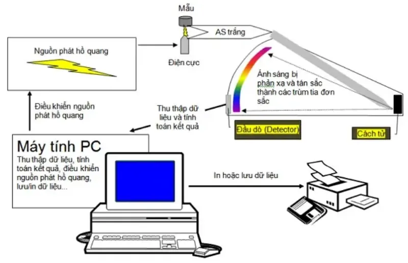 Hình ảnh thiết bị quang phổ phân tích ánh sáng dựa trên nguyên lý tán sắc để xác định thành phần.