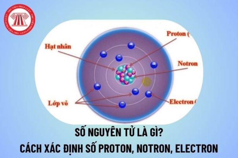 Cấu tạo nguyên tử với proton, nơtron và electron